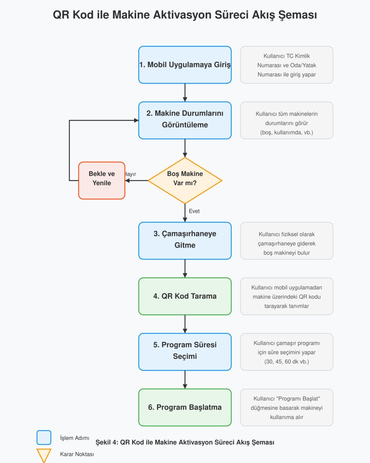 KYK Çamaşırhane Otomasyonu - 3